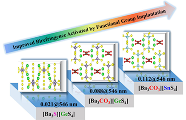 From [Ba3S][GeS₄] to [Ba₃CO₃][MS₄] (M = Ge, Sn): Enhancing optical anisotropy in IR birefringent crystals via functional group implantation 2024.100455